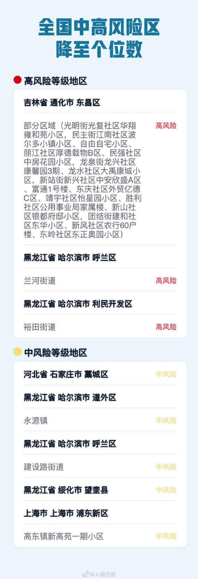 北京中高风险区域,北京中高风险地区名单实时公布