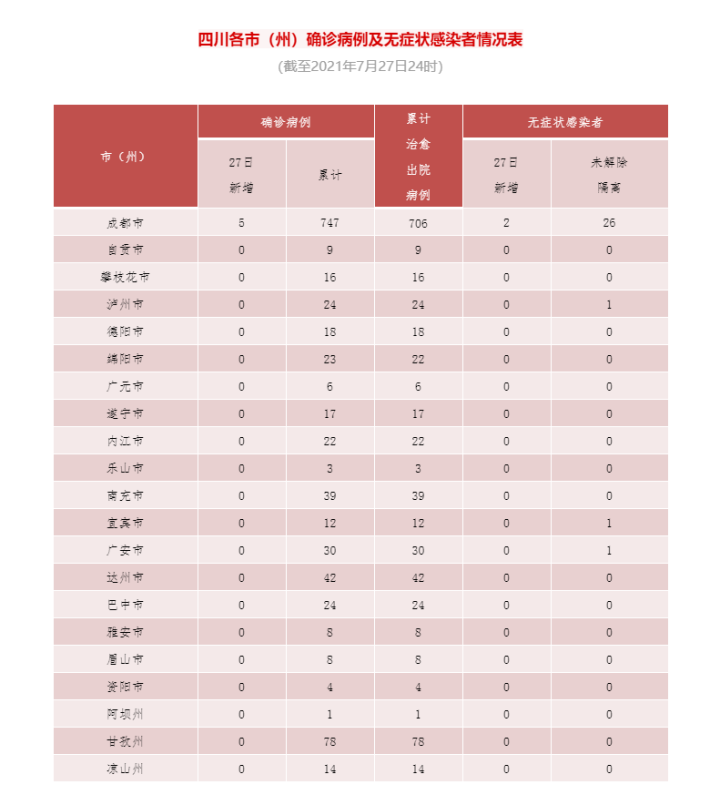 31省区市新增确诊3例本土1例〃31省区市新增本土确诊5例-第2张图片