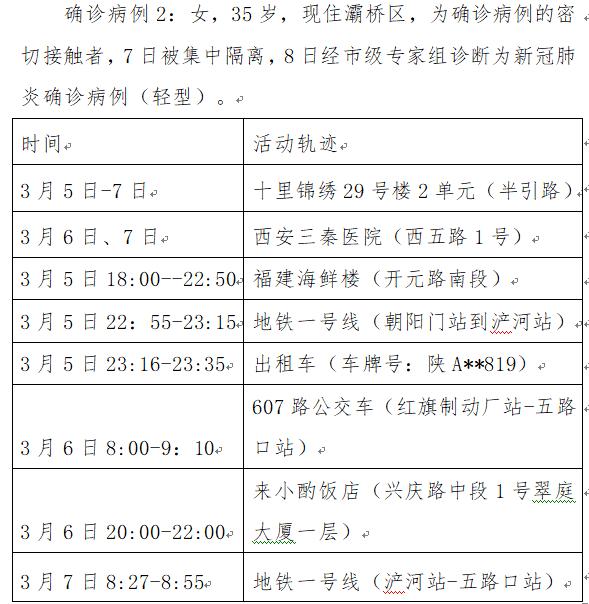 西安新增本土确诊35例-西安新增确诊病例13例-第2张图片