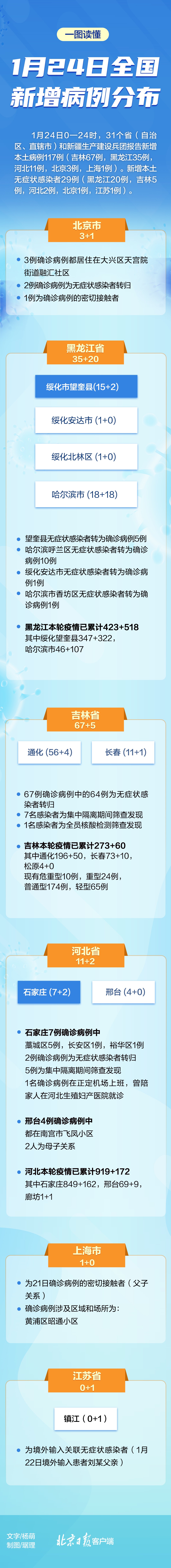 31省区市新增确诊11例︰(31省区市新增确诊1)
