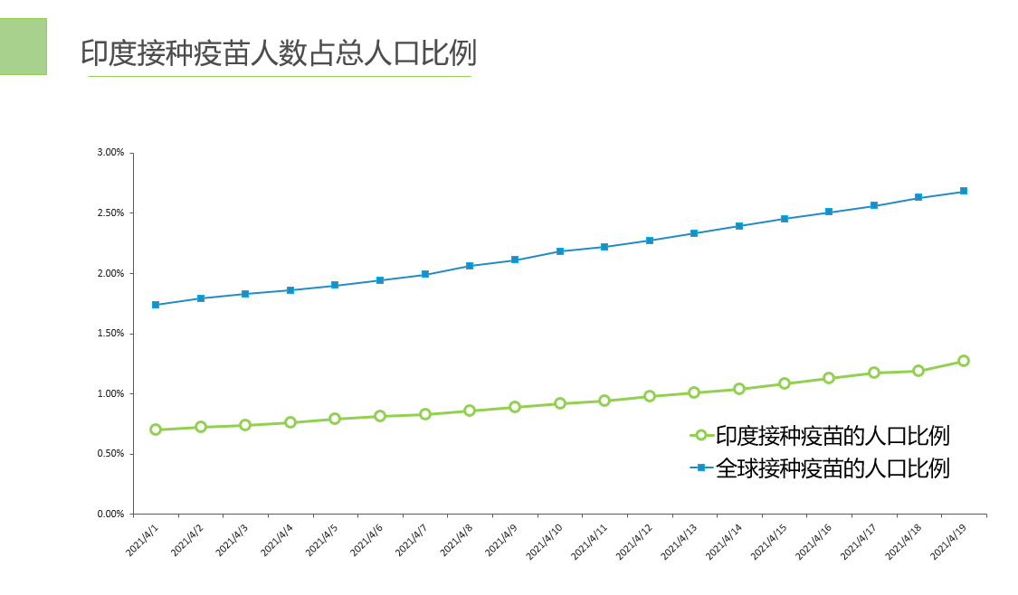 印度疫情日增26万例〃印度疫情最新消息单日增加了多少呢-第2张图片