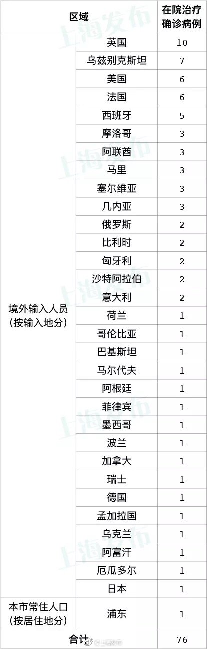 5地新增境外输入病例16例〃5地新增境外输入病例16例是哪里的