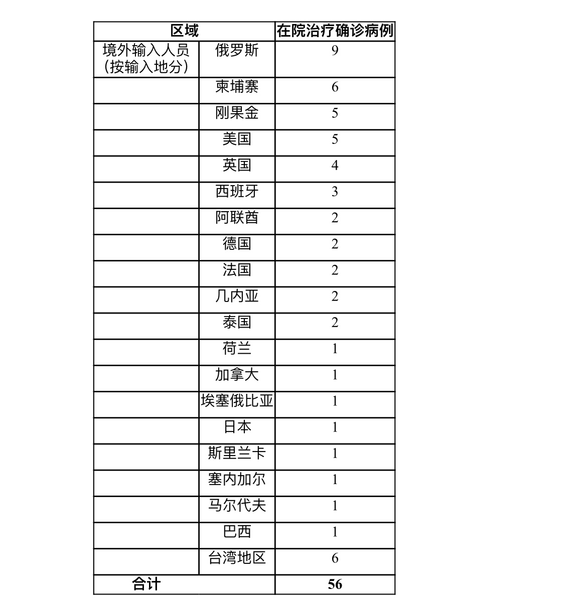 31省区市新增5例境外输入-31省区市新增5例境外输入病例