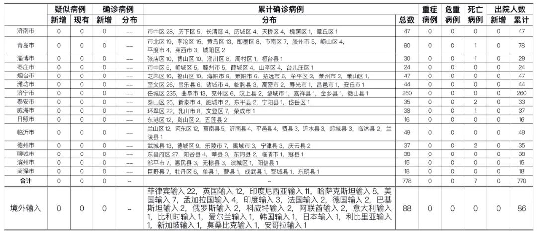 “济南新冠疫情最新	” 济南新冠状病毒最新情况？-第2张图片
