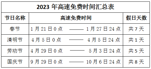 2022年高速免费日期,2022年高速免费时间表最新公布日期-第2张图片
