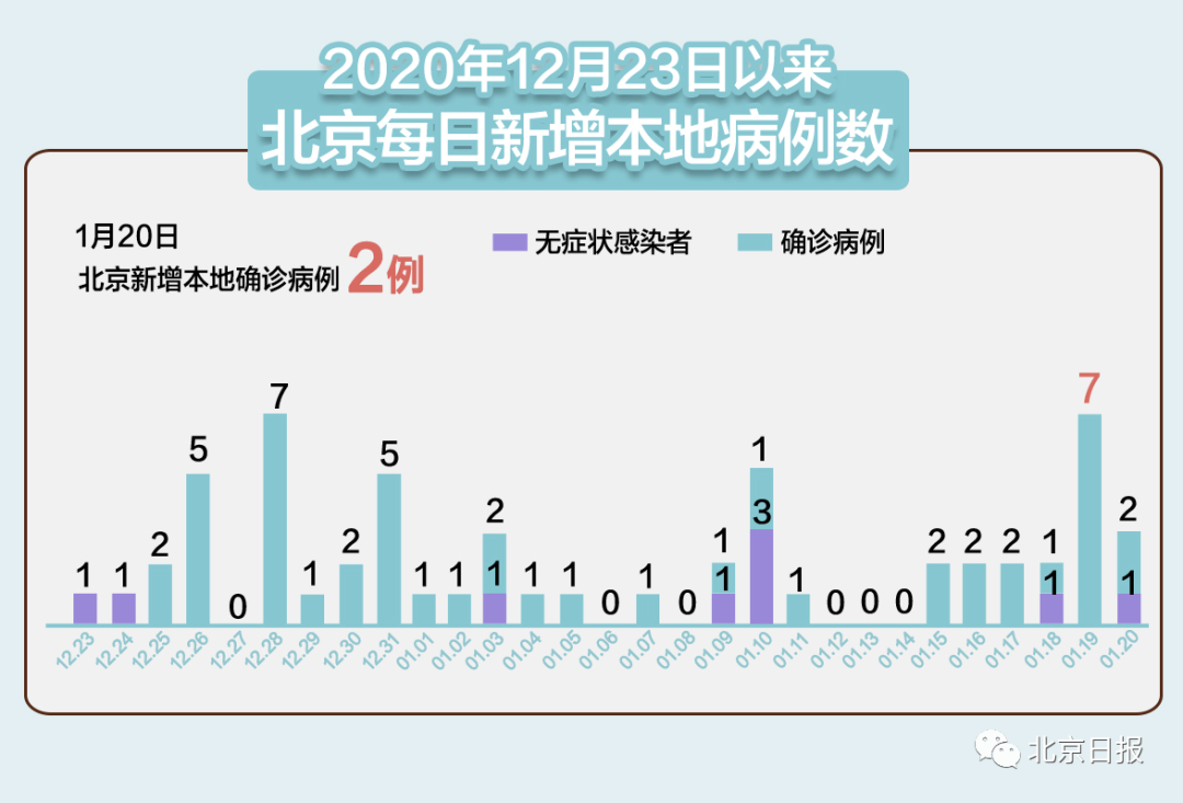 31省区市新增确诊病例46例,31省区市新增确诊病例26例-第2张图片