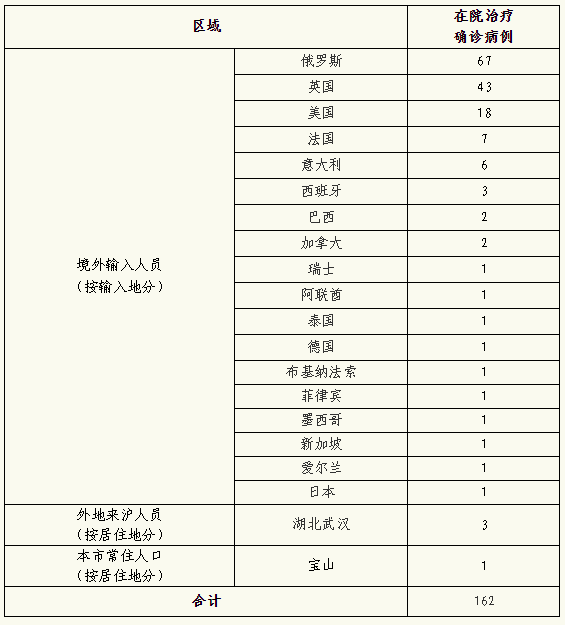 上海昨日新增确诊2417例.上海昨日新增52例-第2张图片