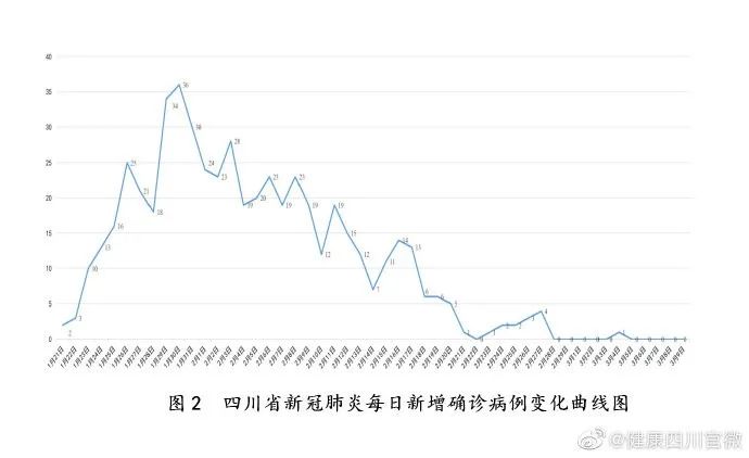四川新增本土确诊32例.四川新增确诊病例36例-第2张图片