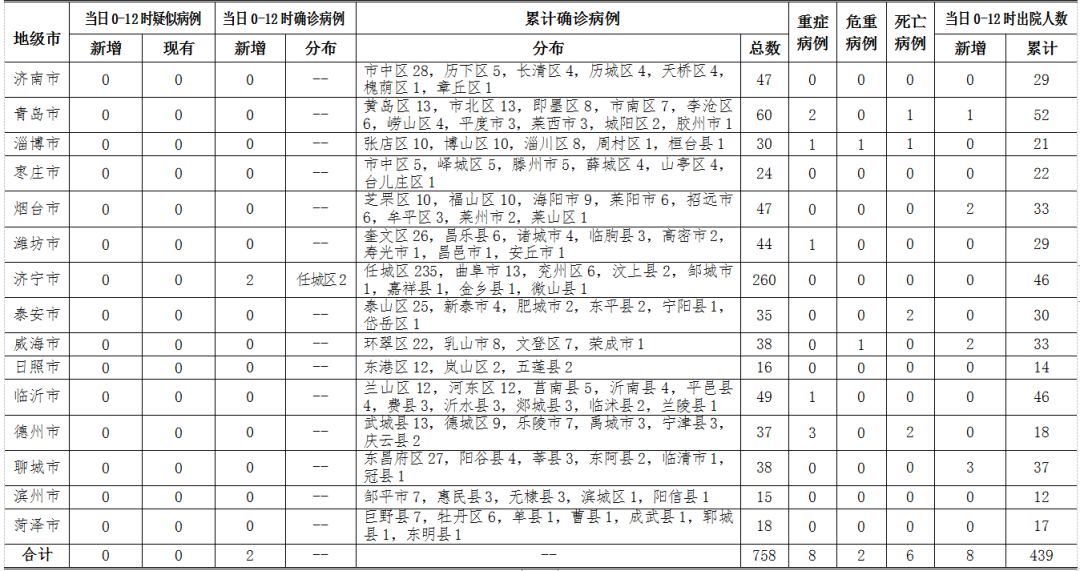【31省份新增本土37例/31省新增本土36例】