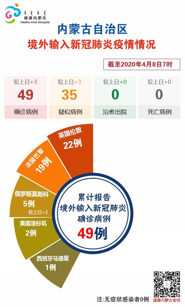 “内蒙古新增本土确诊病例36例	” 内蒙古新增本土确诊病例2例？-第1张图片