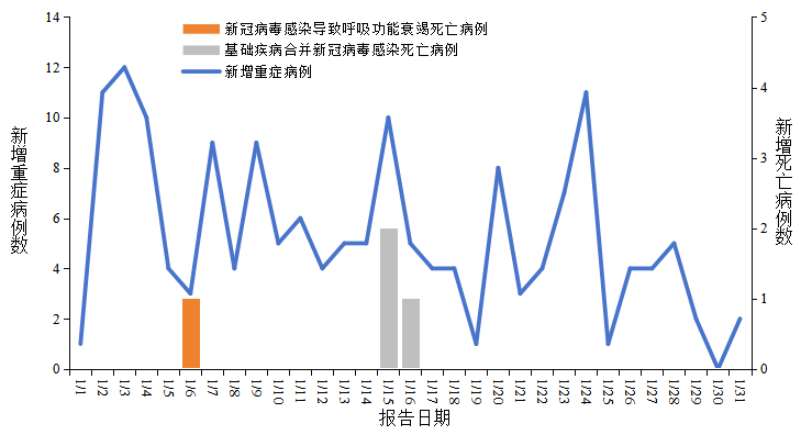 31省市新增确诊病例54例〃31省区市新增确诊20例8885