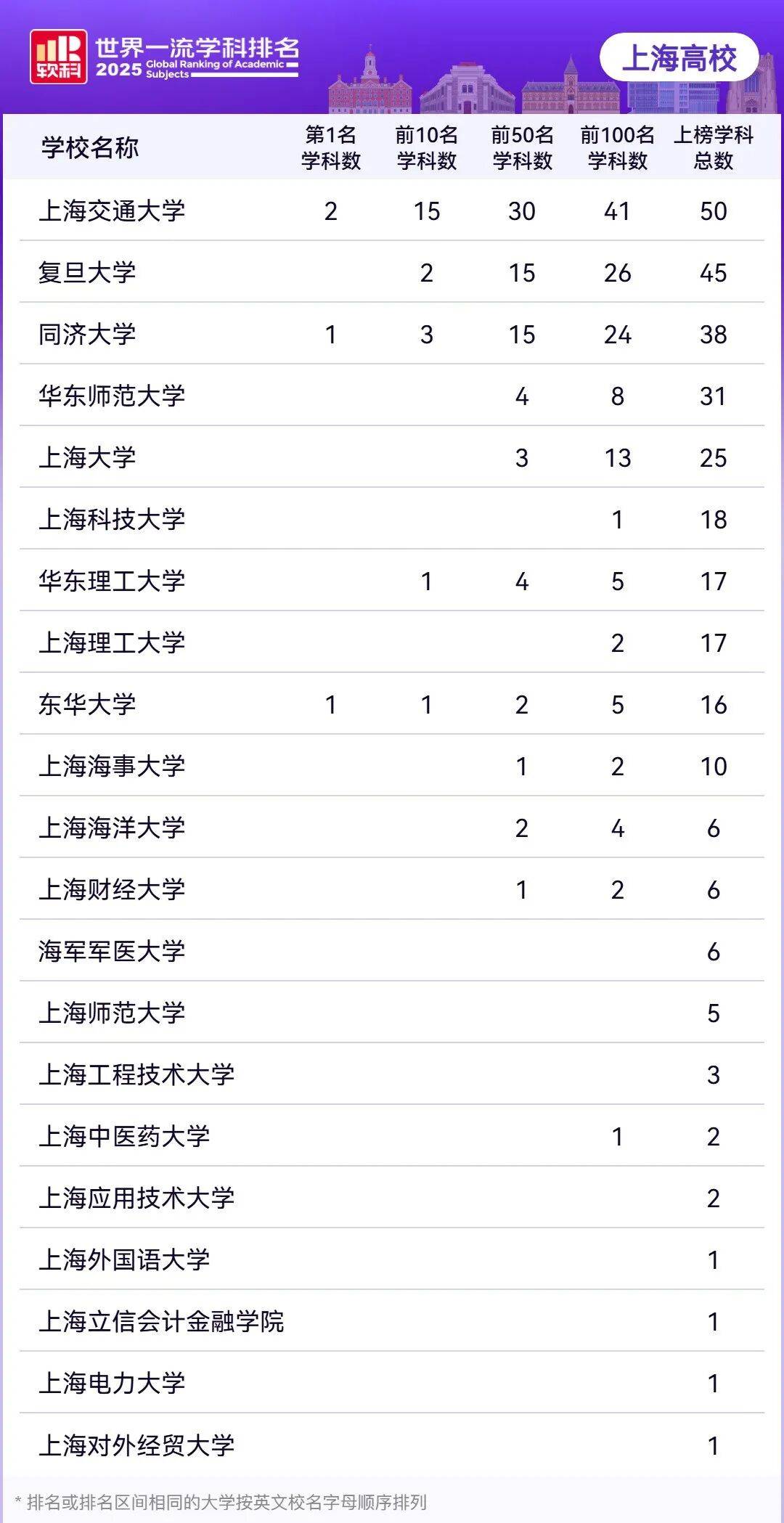上海新增︰(上海新增双一流高校)-第2张图片