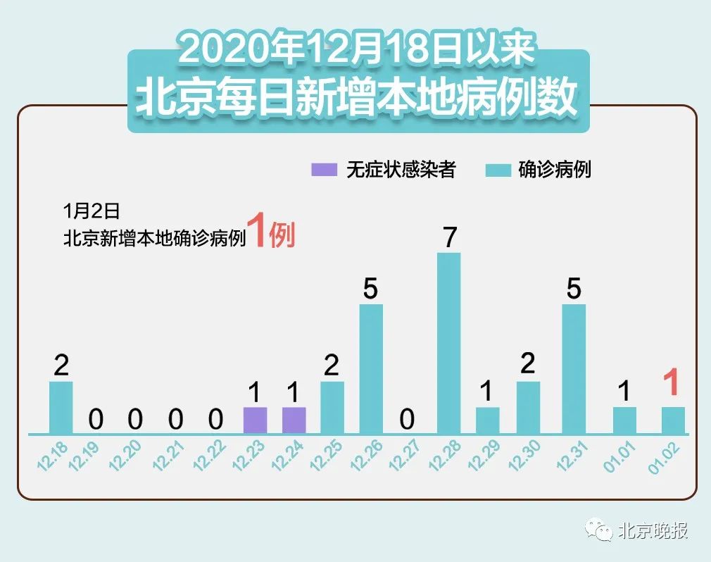 「北京仅剩4个中风险地区」〃北京又一地升级中风险 现有5个中风险地区
