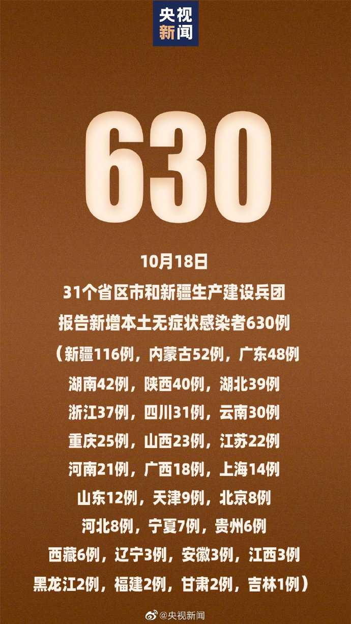 31省新增确诊22例其中本土8例-31省新增本土确诊20例