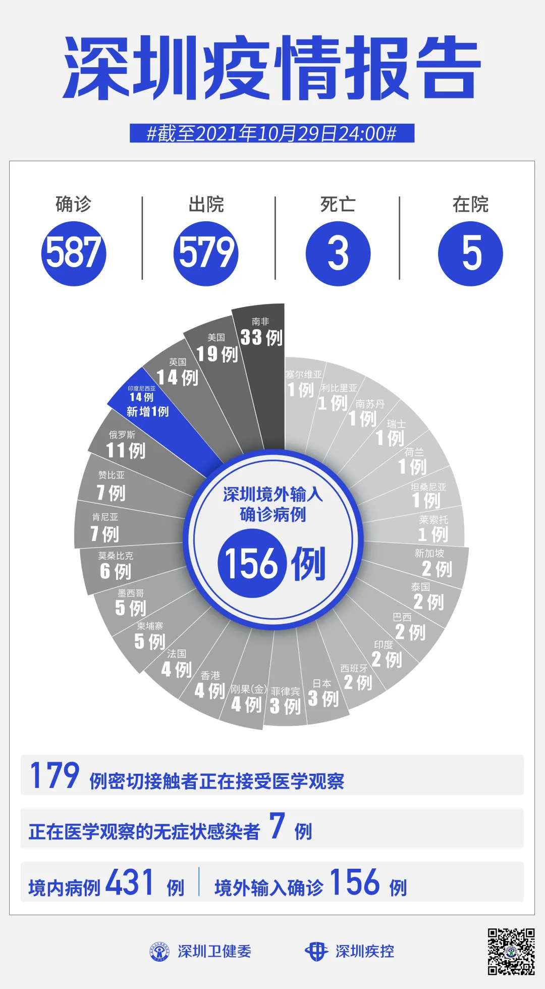 【31省区市新增本土确诊22例/31省区市新增12例确诊本土1例】