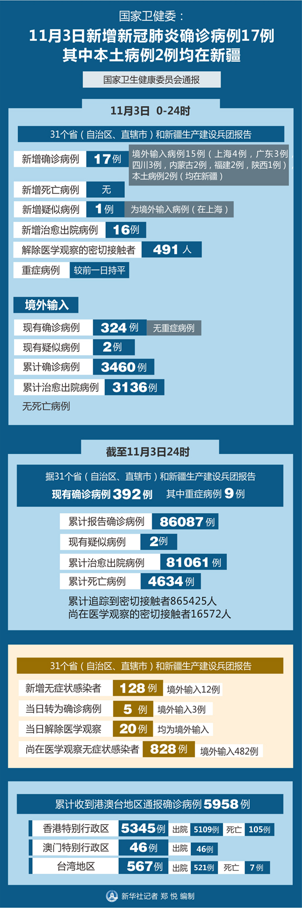 31省区市新增4例境外输入,31省区市新增境外输入9例