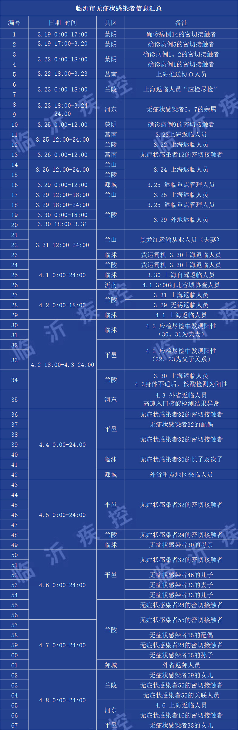 31省区市新增4例无症状感染者-31省区市新增确诊42例 无症状38例