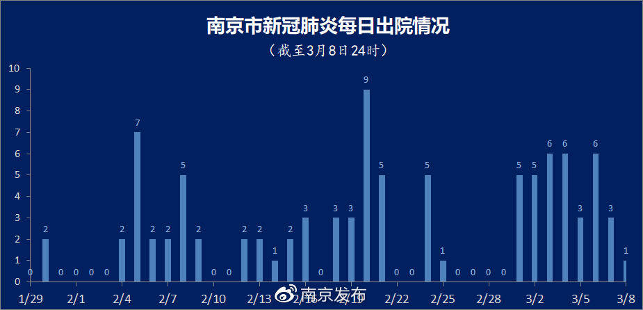 31省区市新增8例,31省区市新增80例确诊-第2张图片
