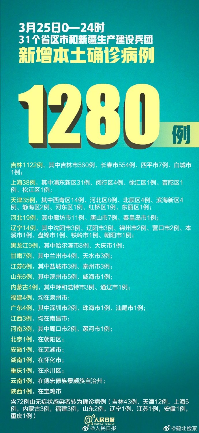 31省新增确诊20例〃31省区市新增确诊20-第2张图片