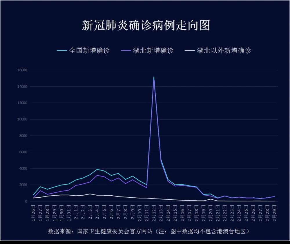 31省区市新增确诊20例,31省区市新增确诊病例34例